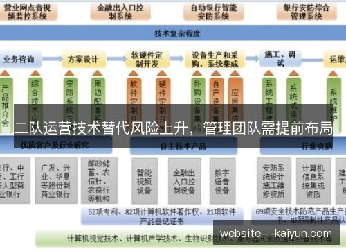 二队运营技术替代风险上升，管理团队需提前布局